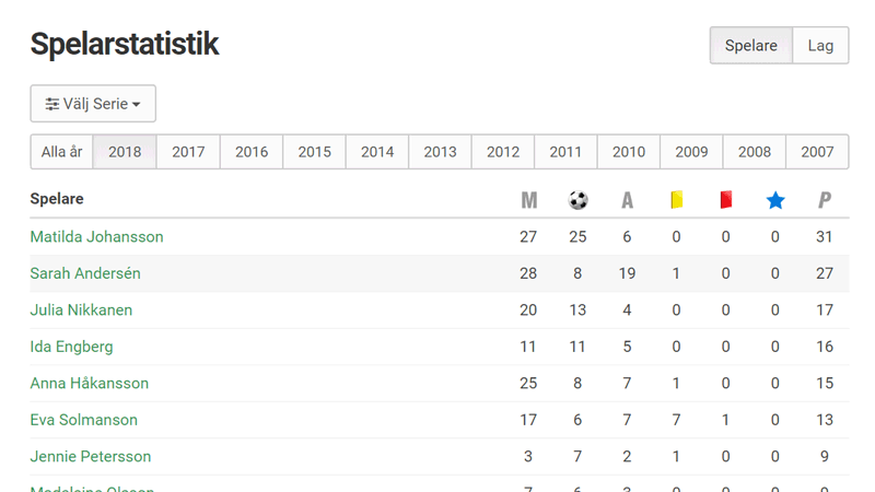 Spelarstatistik