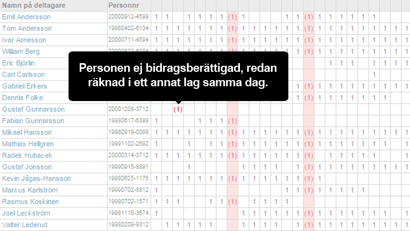 Uträknade närvarokort