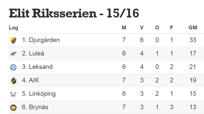 Koll på tabellen